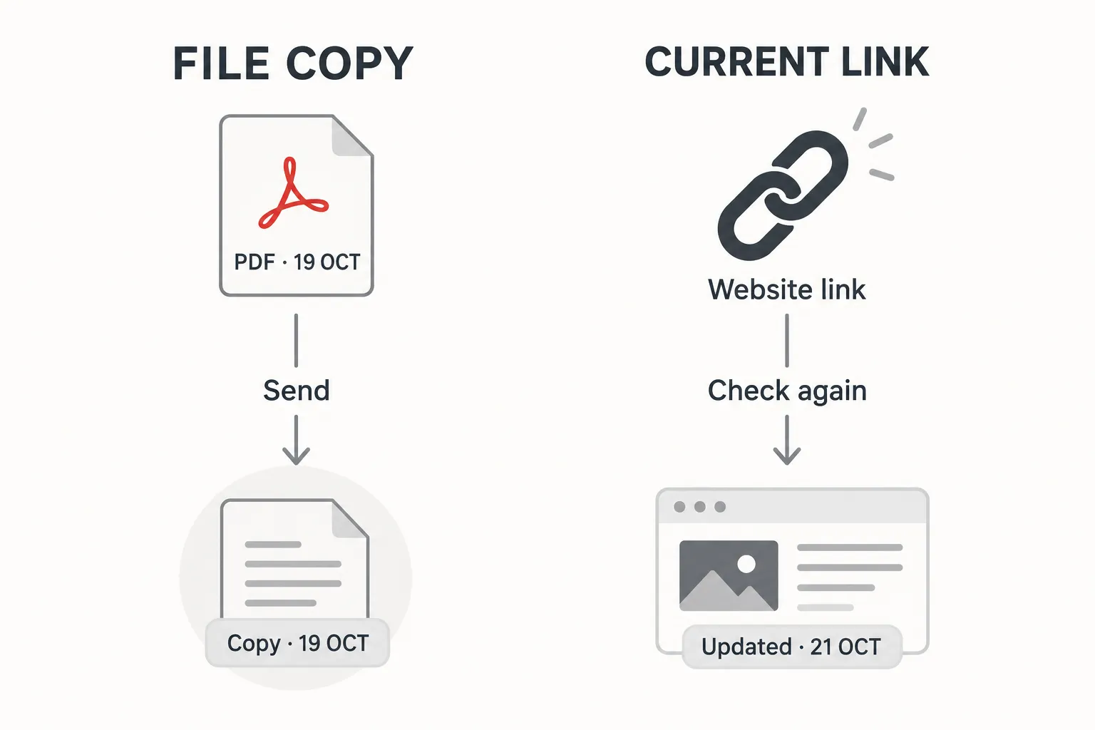 Salinan PDF dan tautan web mengikuti pembaruan dengan cara berbeda