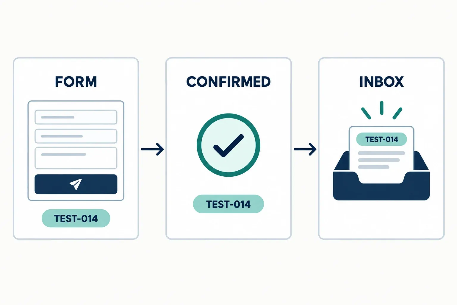 The code TEST-014 is matched across the form, submission confirmation, and the message arriving in the inbox