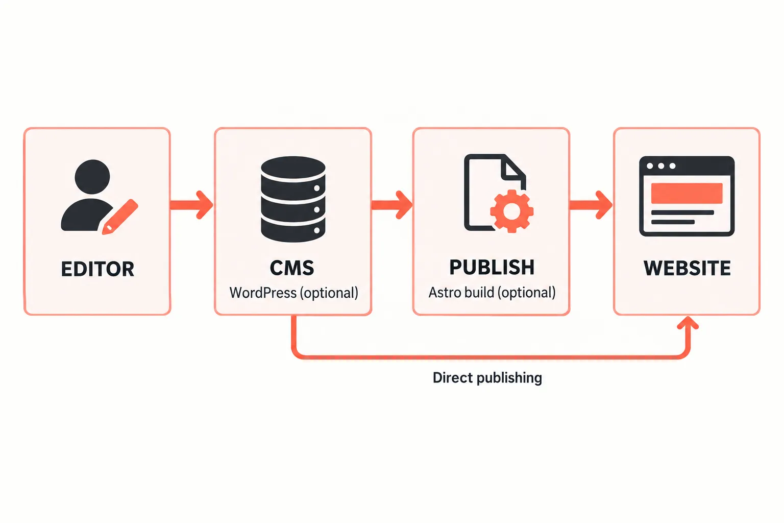 An editor, content source, and publishing flow leading to the public site